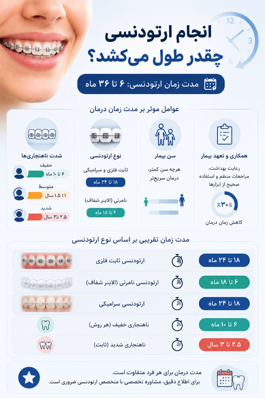 انجام ارتودنسی چقدر طول میکشد؟